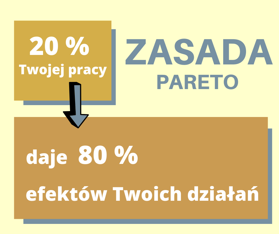 grafika przedstawiająca zasadę pareto